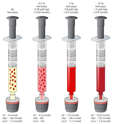 Hemolysis in blood samples can occur if you mix too vigorously.